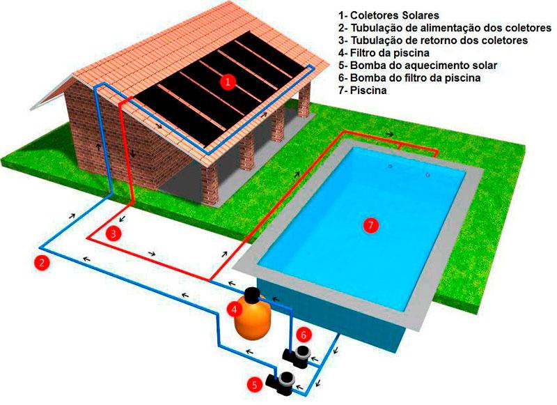 Aquecedor solar para piscina em Campinas